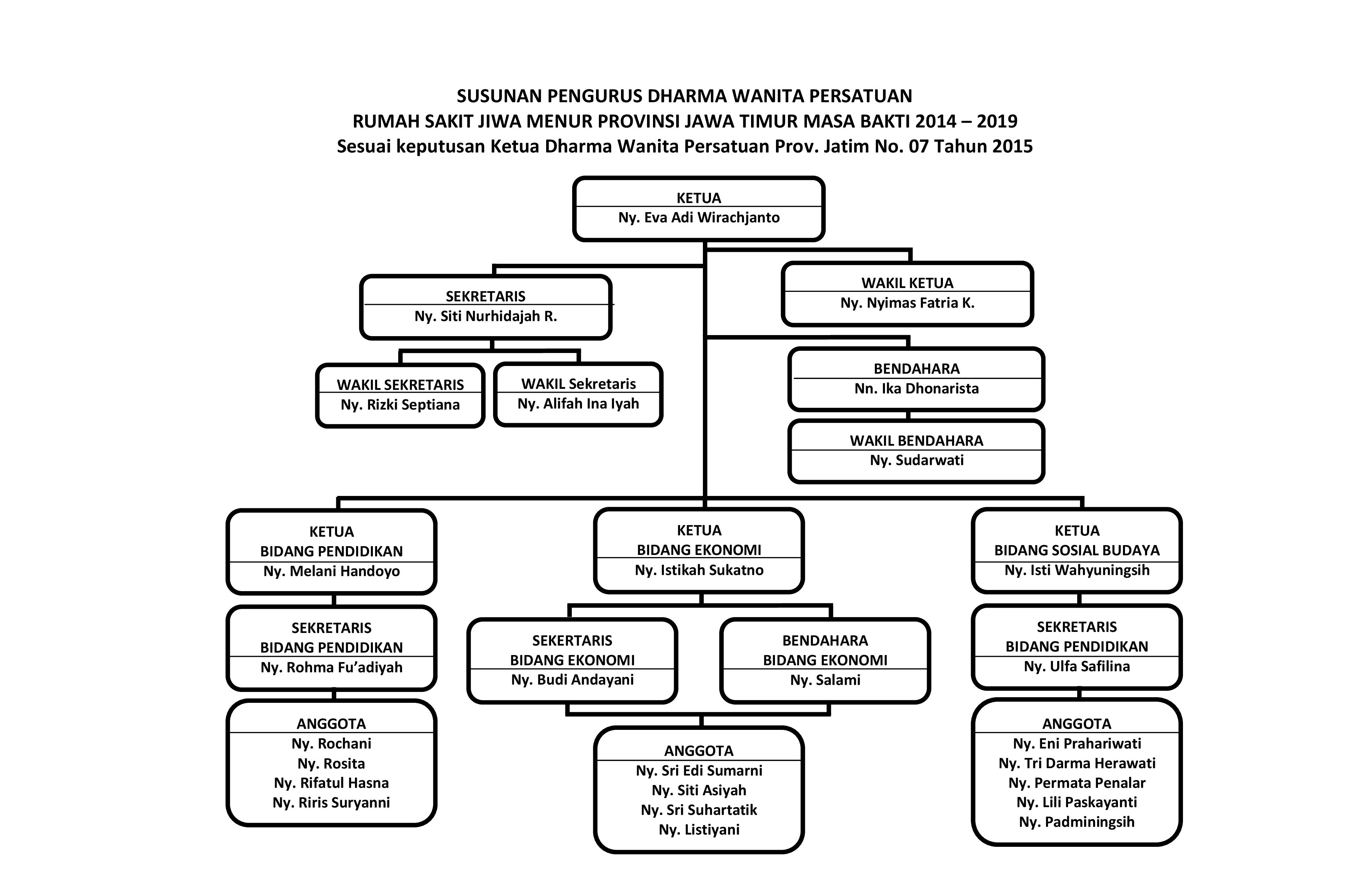 Struktur Organisasi Dharma Wanita RSJ Menur